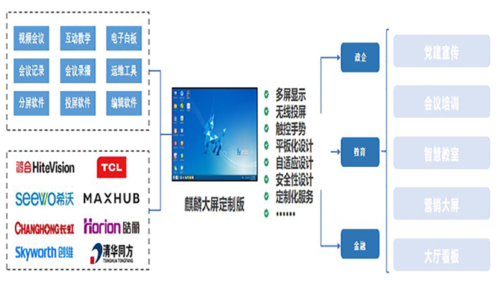 銀河麒麟大屏解決方案 銀河麒麟大屏解決方案